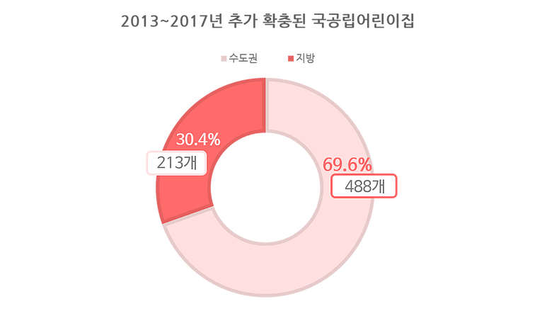 2013~2017년 추가 확충된 국공립 어린이집