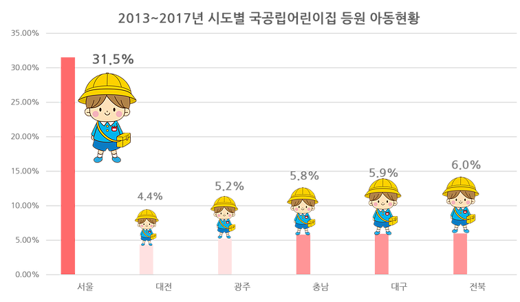 2013~2017년 시도별 국공립어린이집 등원 아동현황