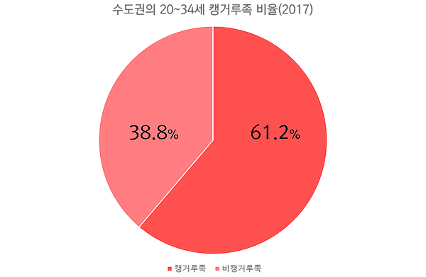 수도권의 30~34세 캥거루족 비율(2017)