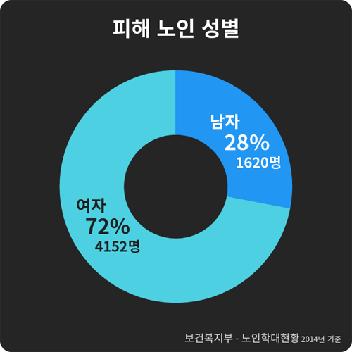 피해 노인 성별