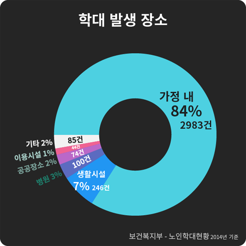 학대 발생 장소