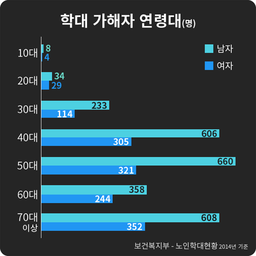 학대 가해자 연령대