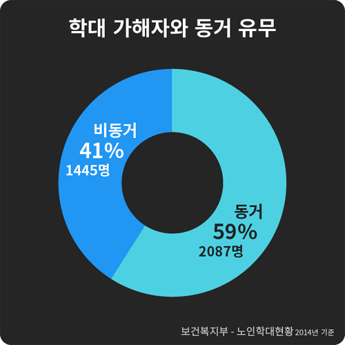 학대 가해자와 동거 유무