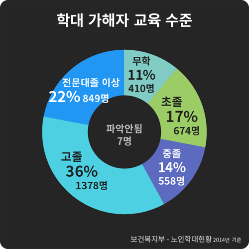 학대 가해자 교육 수준