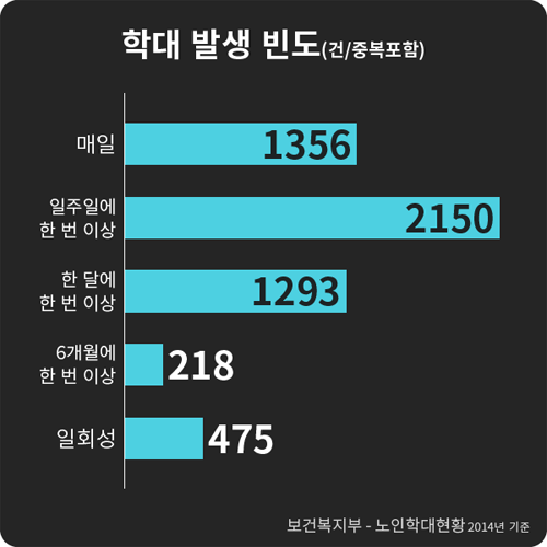 학대 발생 빈도