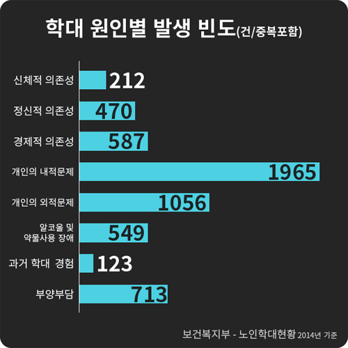 학대 원인별 발생 빈도