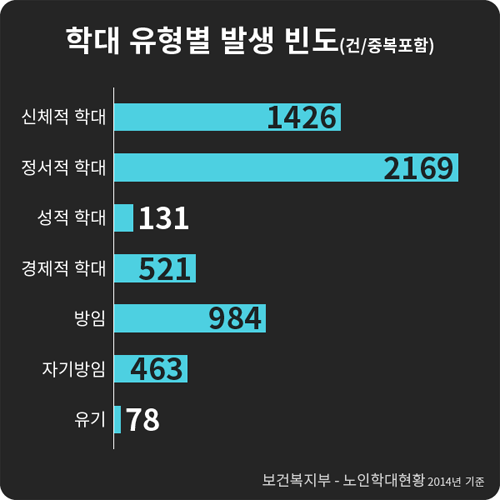 학대 유형별 발생 빈도